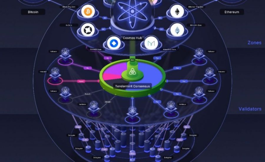 cosmos-blokklánc-blockchain-crypto-bitcoin-ethereum--hírek-mycryptoption