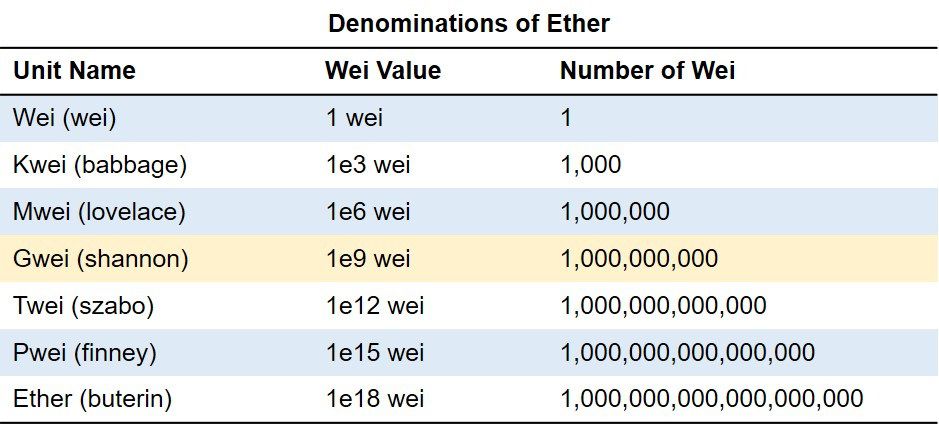 ethereum wei ether kriptipénz blokklánc ether alegyégei mennyi wei egy ether wei számolás mycryptoption