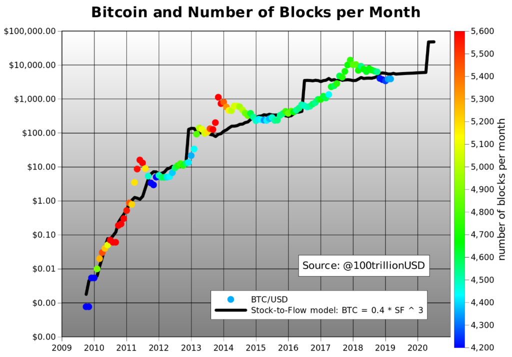 Bitcoin Stock-to-Flow Modell magyarul - Miért értékes a Bitcoin?