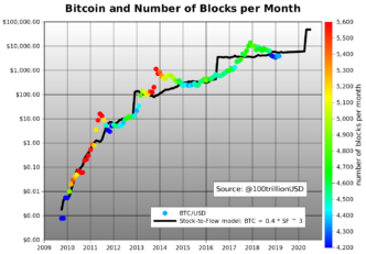 bitcoin-stock-to-flow-planb-bitcoin-vásátlás-mycryptoption