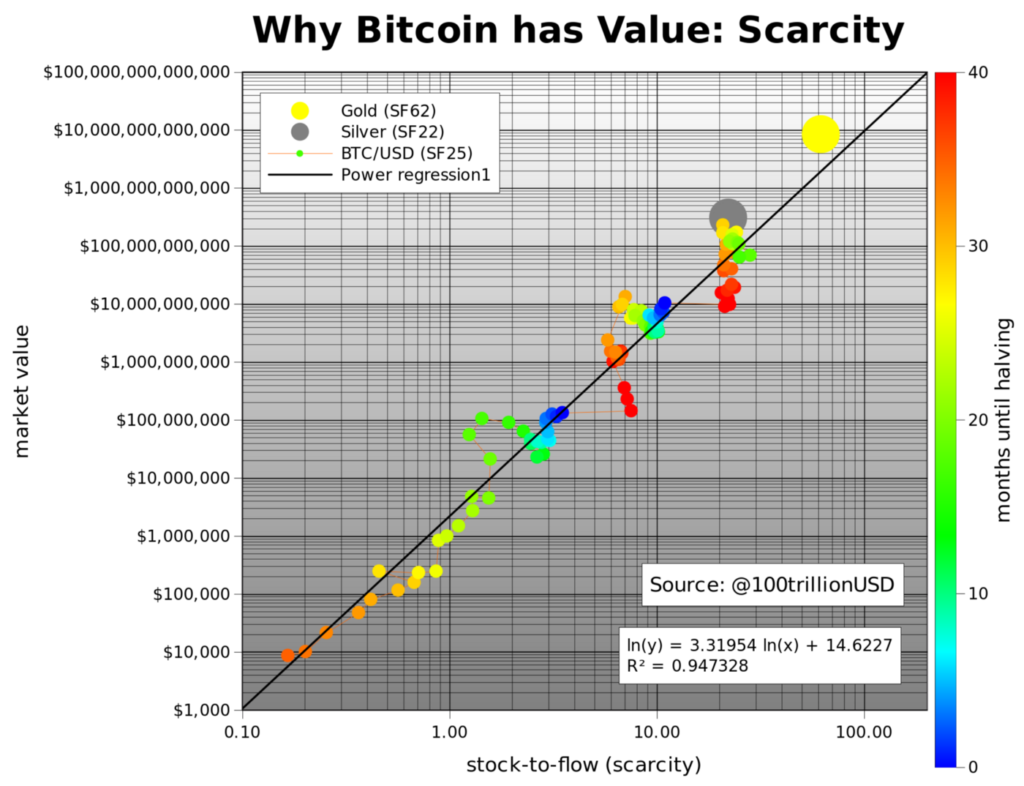 bitcoin-stock-to-flow-planb-bitcoin-vásárlás-mycryptoption