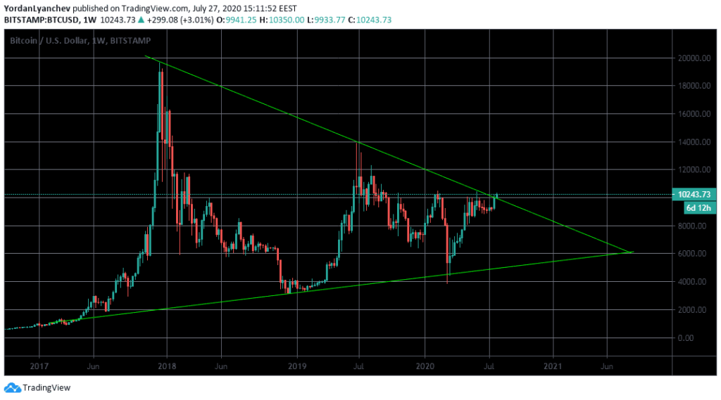 bitcoin bull run hetes elemzés kriptopénz