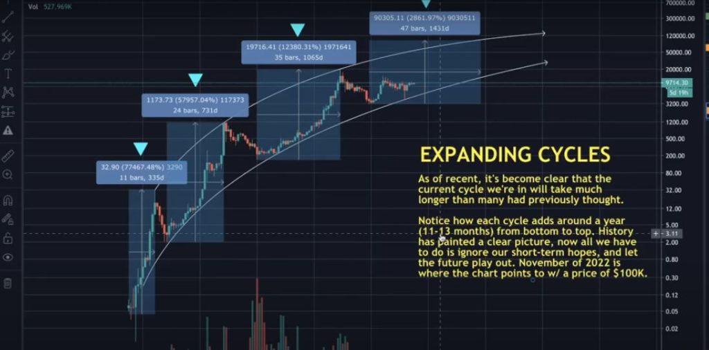 bitcoin bull run hetes elemzés kriptopénz stock to flow bitcoin logaritmikus chart