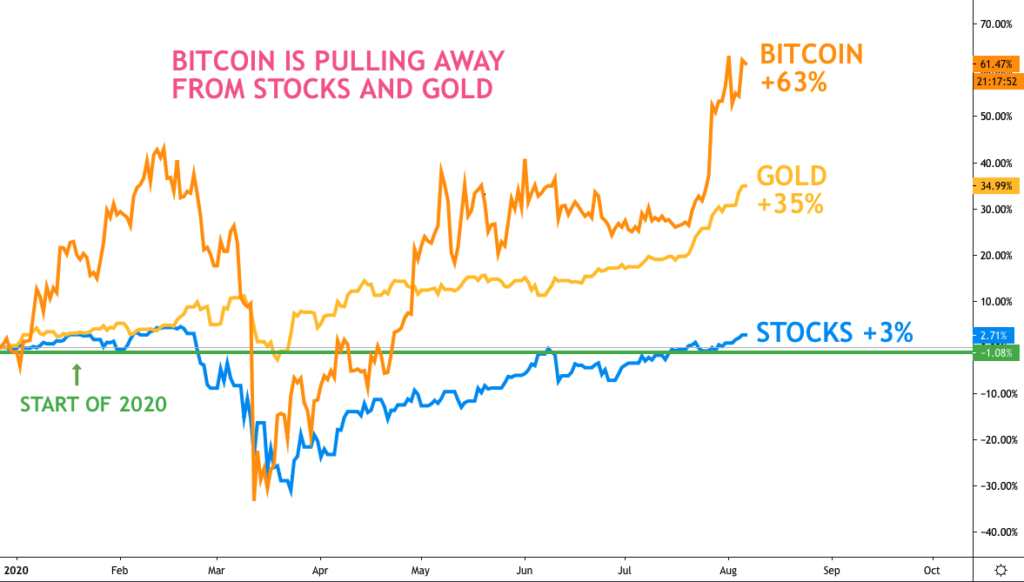 A bitcoin egy nap alatt többet emelkedett, mint a részvénypiac idén egész évben mycryptoption