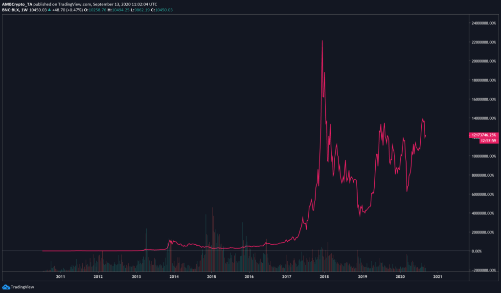 Nem véletlenül emelkedett 12.000.000%-ot a Bitcoin bitcoin grafikon