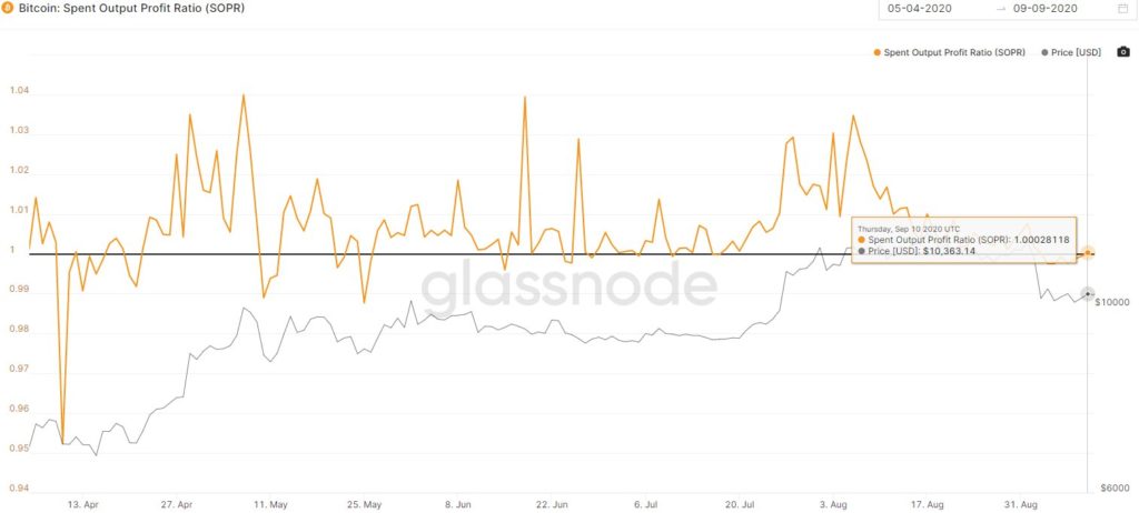 Nem véletlenül emelkedett 12.000.000%-ot a Bitcoin bitcoin grafikon SOPr