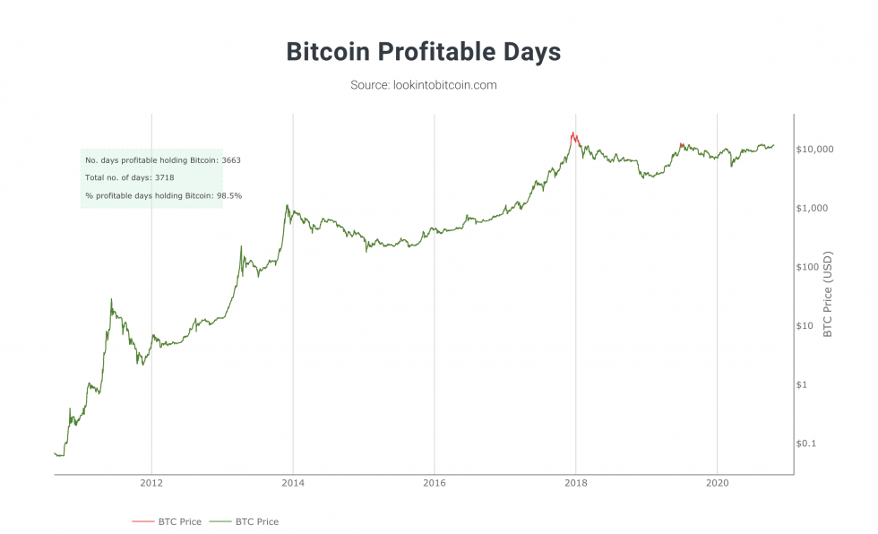 Összegzés A bitcoin tulajdonosok 99%-a mindig profitban volt