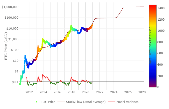új bitcoin csúcs áttörte a btc árfolyam a 20000 dolláros szintet és már több, mint 22700 dollár a bitcoin értéke bitcoin grafikon elemzés 2020 2021 btc usd emelkedő csatorna bitcoin stock to flow