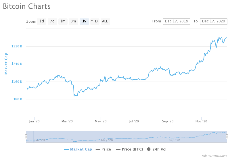 új bitcoin csúcs áttörte a btc árfolyam a 20000 dolláros szintet és már több, mint 22700 dollár a bitcoin értéke bitcoin grafikon elemzés 2020 2021