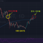 Bitcoin, din nou peste 50.000$ - I-au trebuit exact 100 de zile 100 nap bitcoin árfolyam 50000 dollár fölött kriptovaluta bitcoin kereskedés mycryptoption