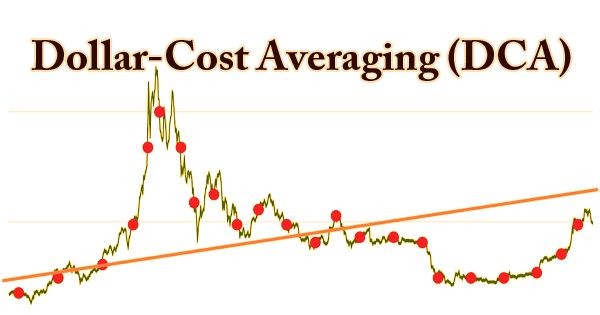 Dollar Cost Averaging Stratégia | A Tuti befektetési stratégia Kezdőknek