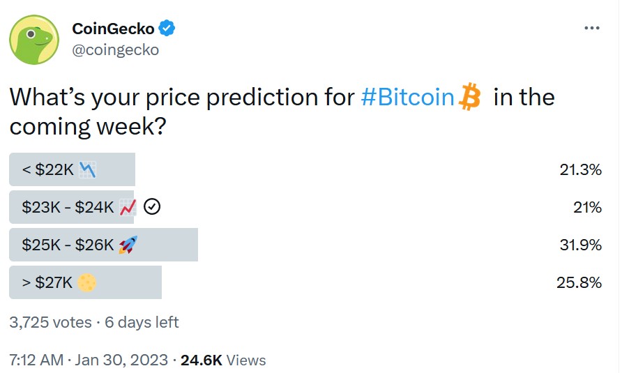 coingecko elemzés szavazás bitcoin