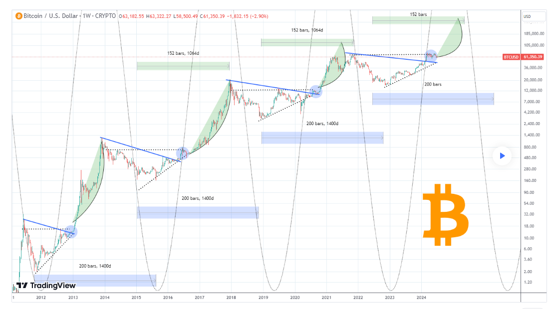 így lesz hamarosan 30000 dollar a bitcoin